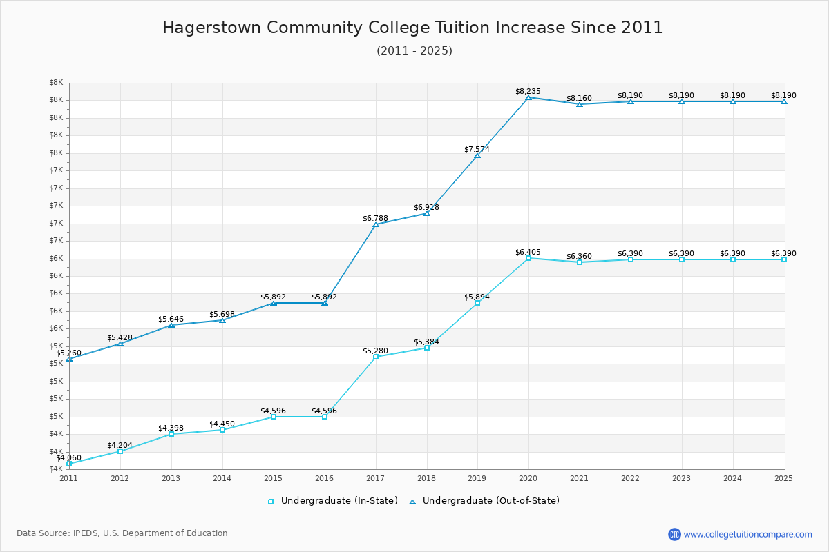 Hagerstown Community College Tuition & Fees Changes Chart