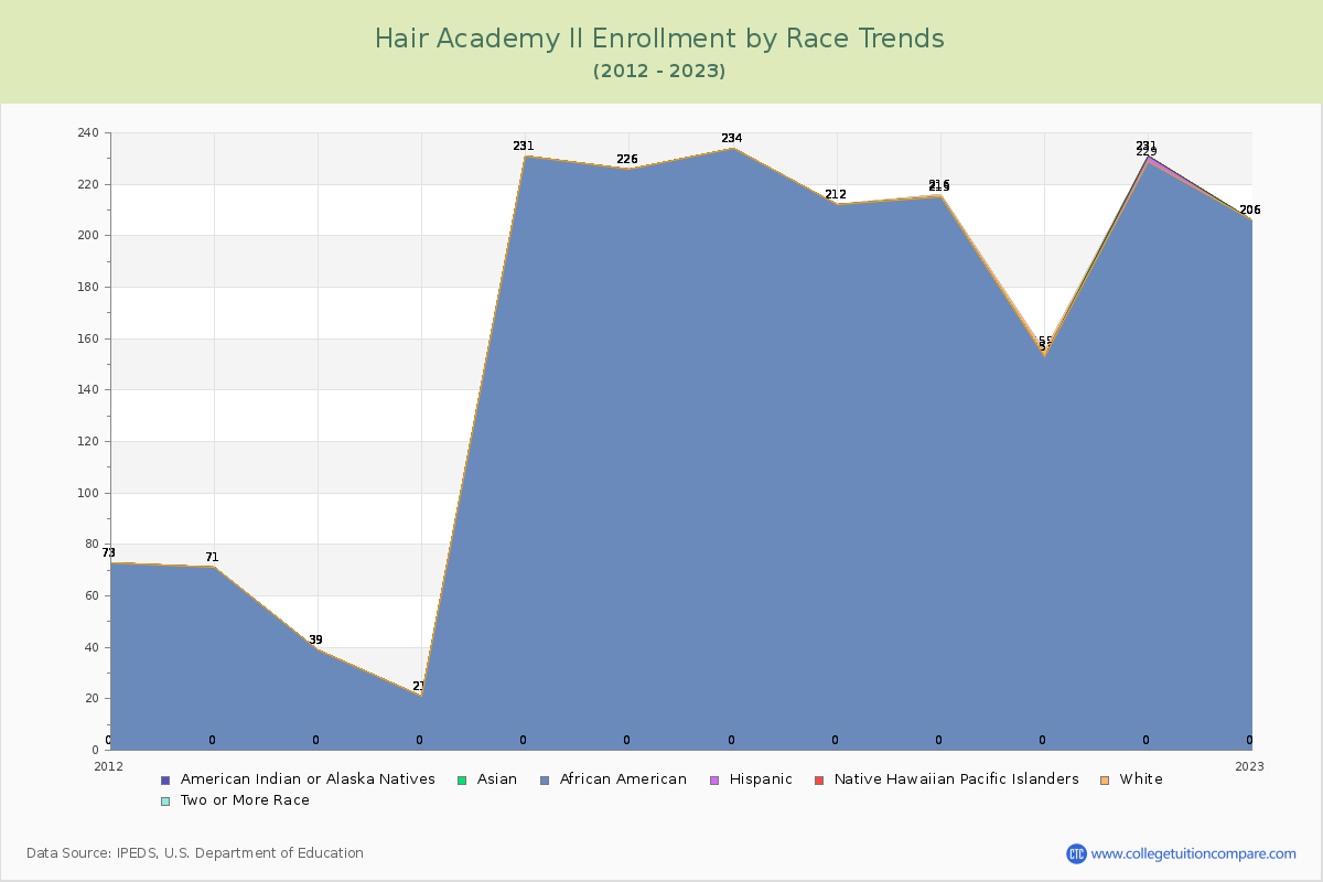 Hair Academy II Enrollment by Race Trends Chart