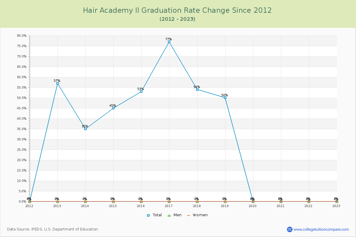 Hair Academy II Graduation Rate Changes Chart