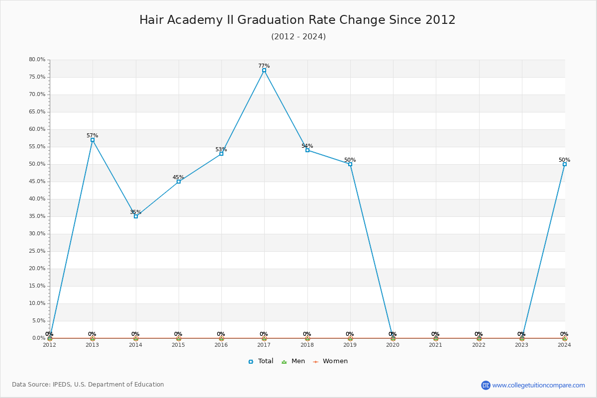 Hair Academy II Graduation Rate Changes Chart