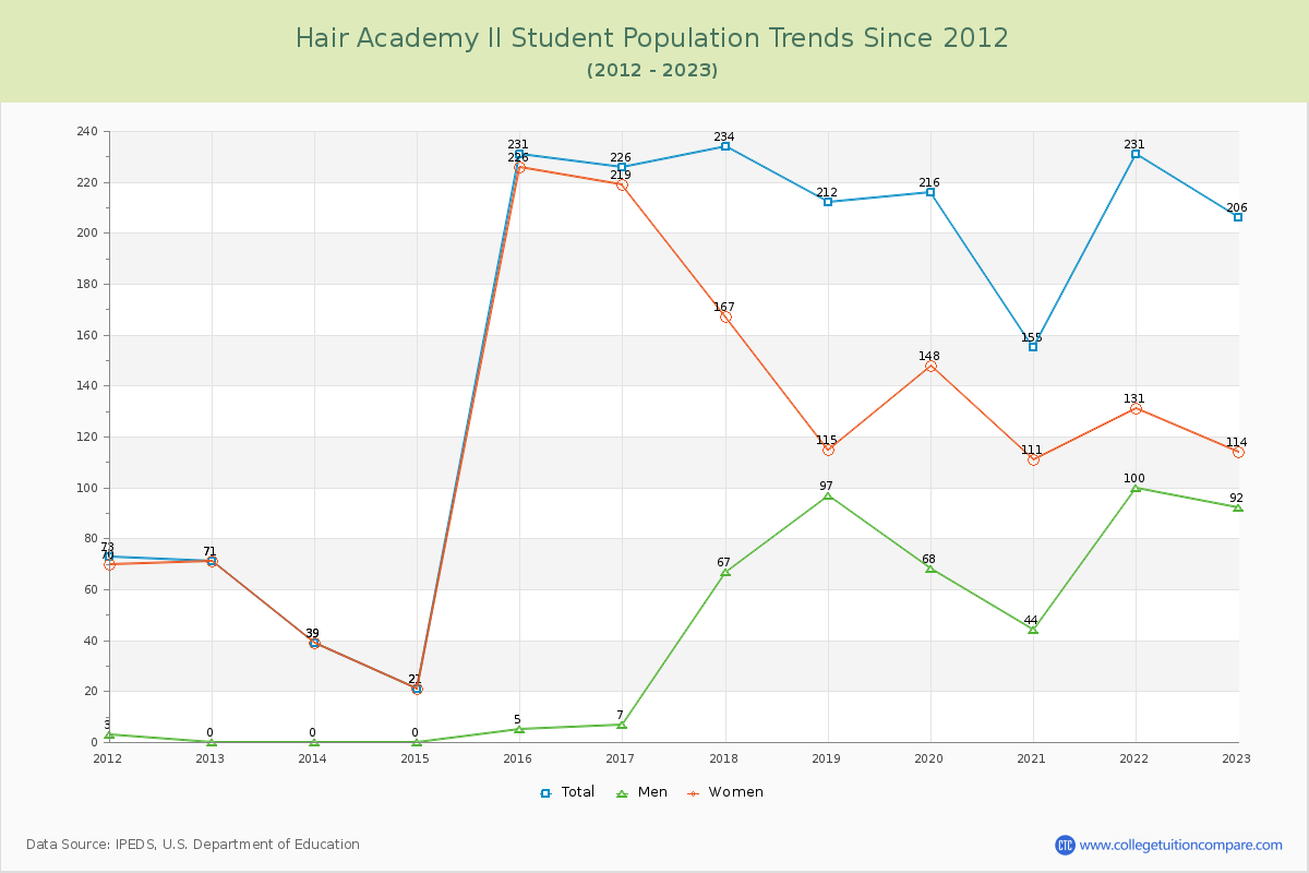 Hair Academy II Enrollment Trends Chart