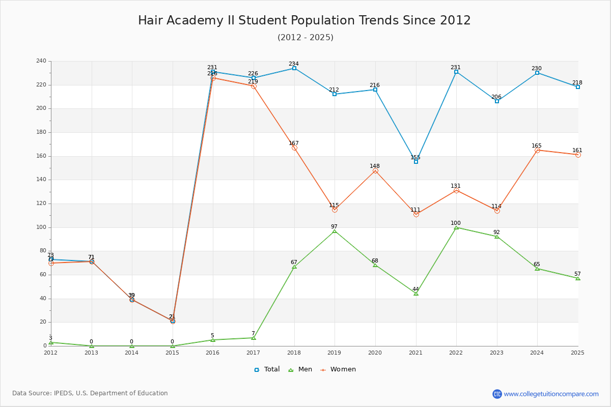 Hair Academy II Enrollment Trends Chart