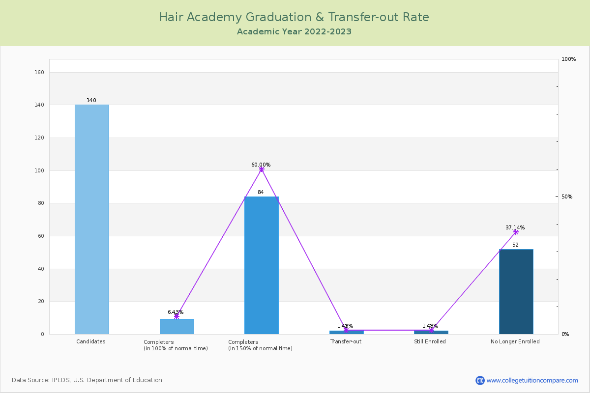 Hair Academy graduate rate