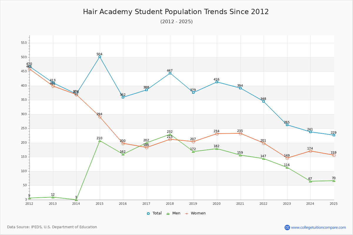Hair Academy Enrollment Trends Chart