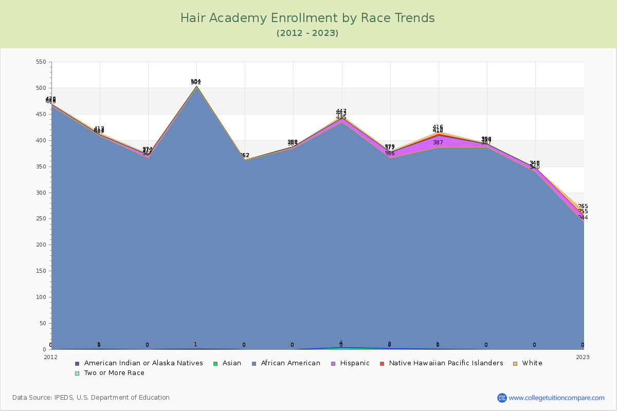 Hair Academy Enrollment by Race Trends Chart
