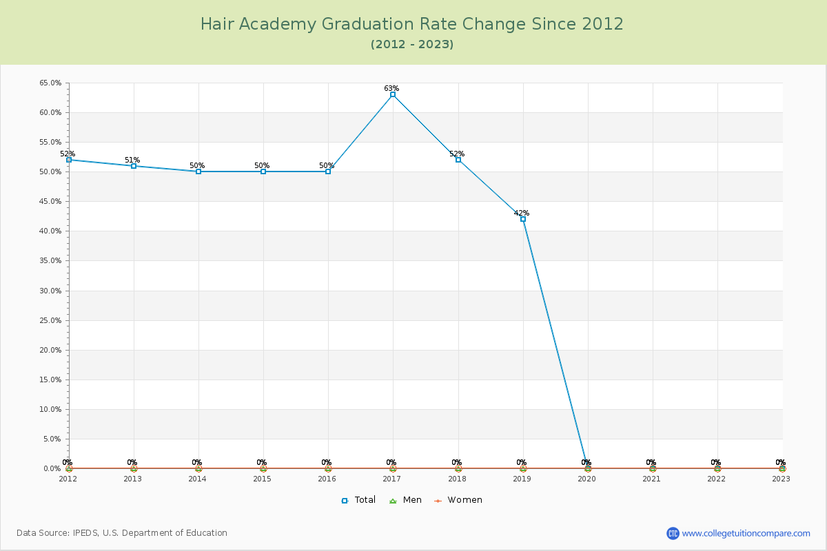 Hair Academy Graduation Rate Changes Chart