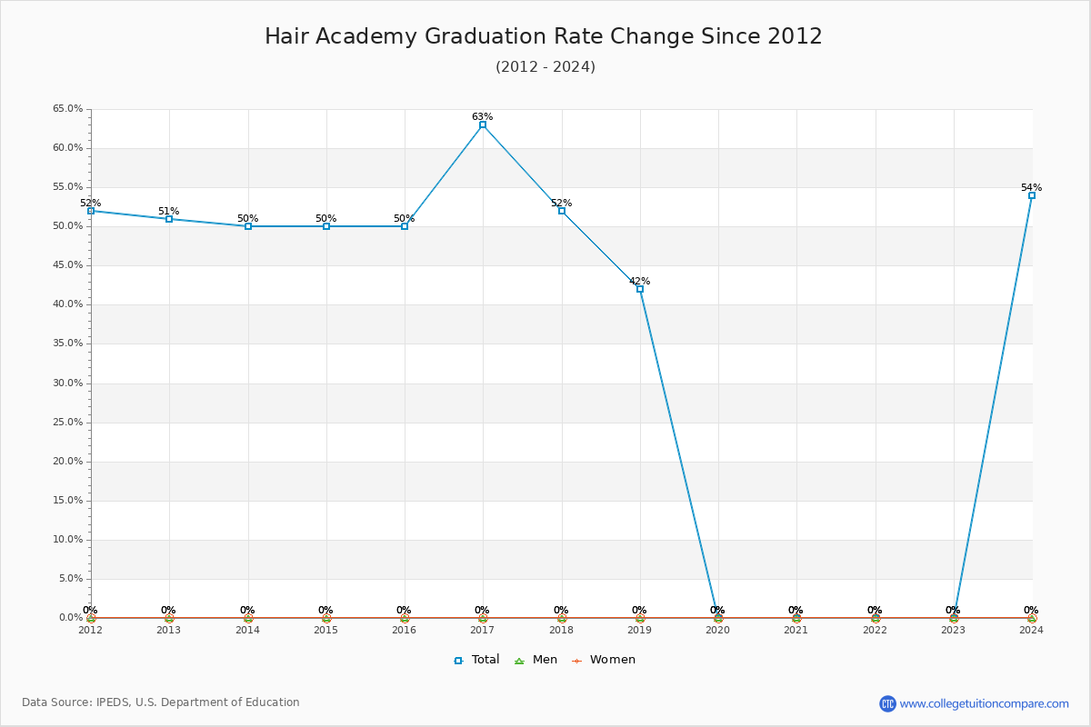Hair Academy Graduation Rate Changes Chart