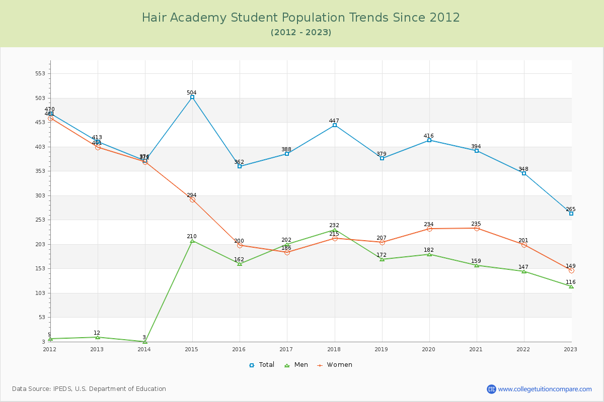 Hair Academy Enrollment Trends Chart