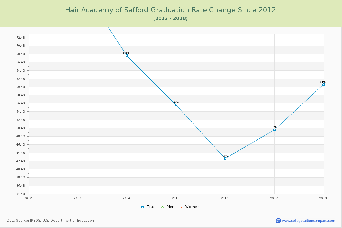 Hair Academy of Safford Graduation Rate Changes Chart