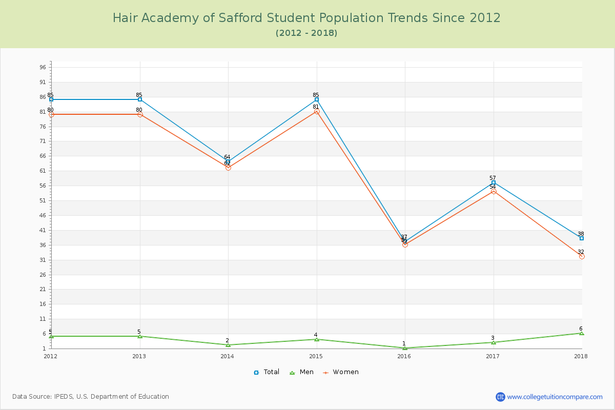 Hair Academy of Safford Enrollment Trends Chart