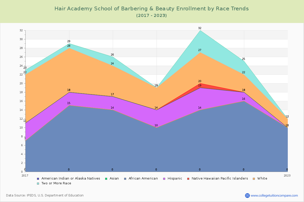 Hair Academy School of Barbering & Beauty Enrollment by Race Trends Chart