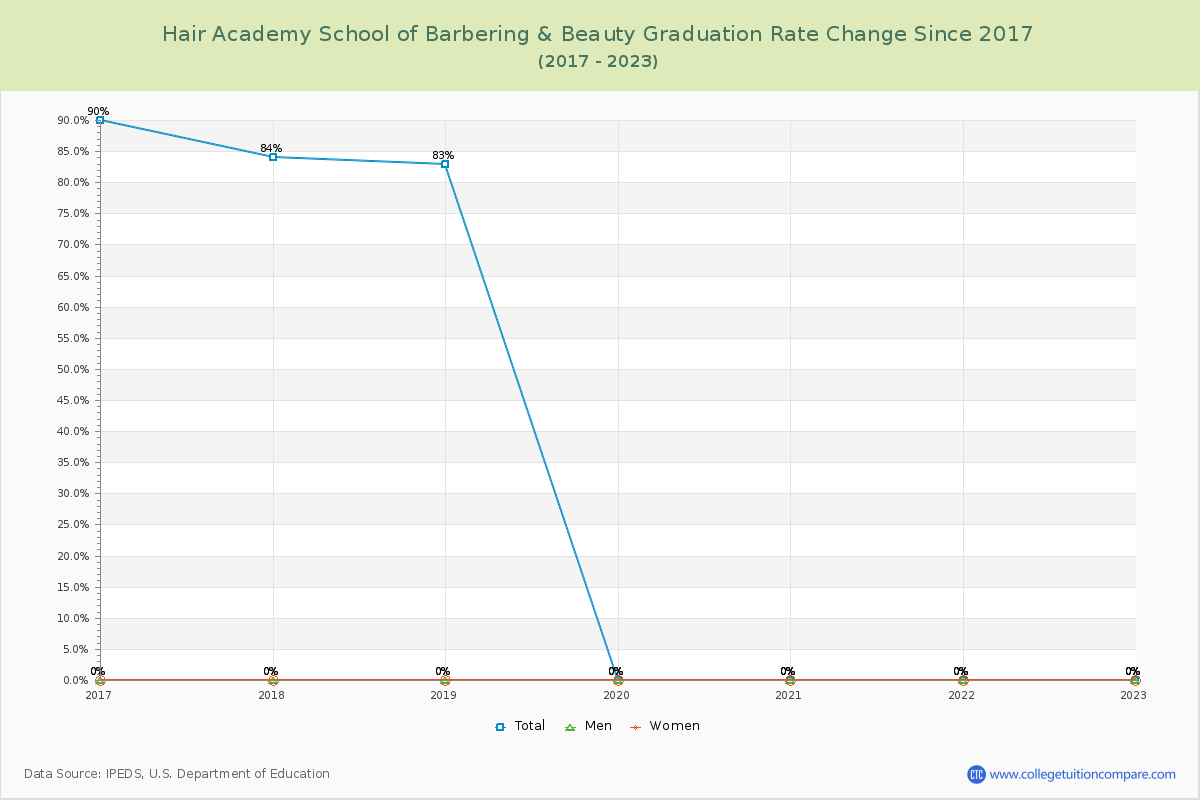 Hair Academy School of Barbering & Beauty Graduation Rate Changes Chart