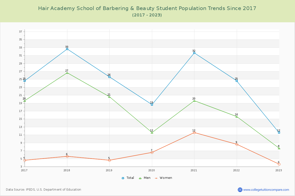 Hair Academy School of Barbering & Beauty Enrollment Trends Chart