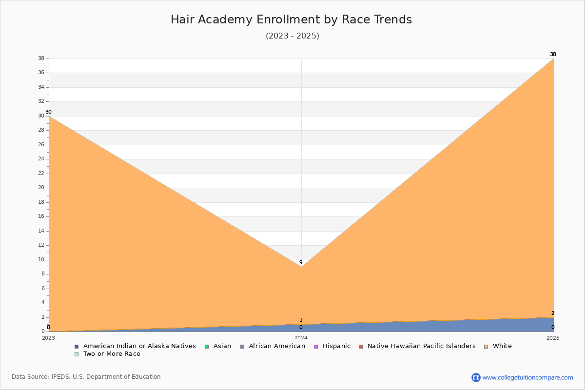 Hair Academy Enrollment by Race Trends Chart