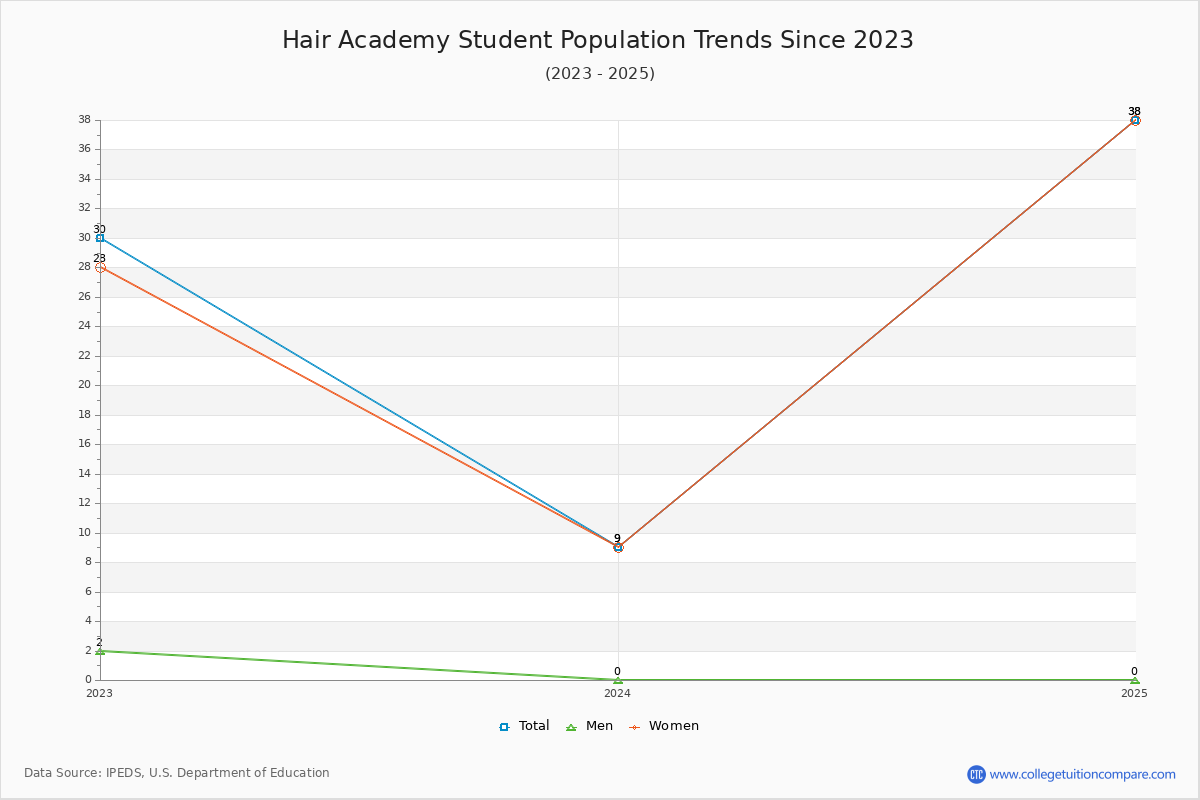 Hair Academy Enrollment Trends Chart