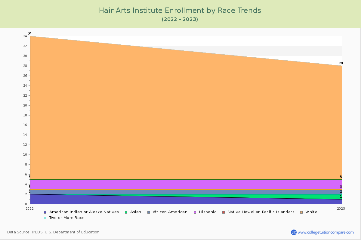 Hair Arts Institute Enrollment by Race Trends Chart