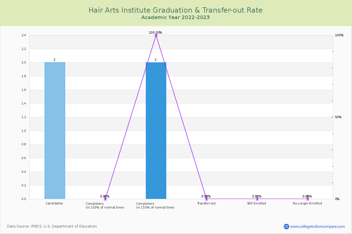 Hair Arts Institute graduate rate