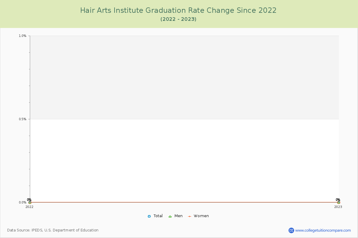 Hair Arts Institute Graduation Rate Changes Chart