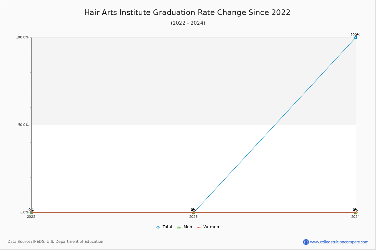 Hair Arts Institute Graduation Rate Changes Chart