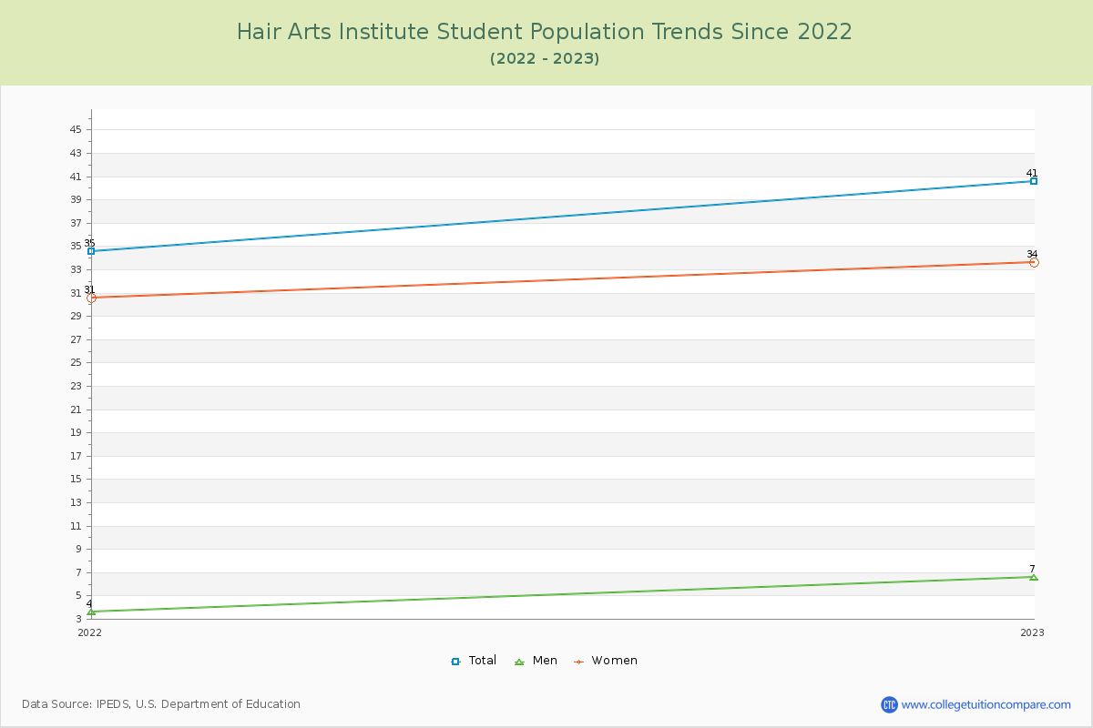 Hair Arts Institute Enrollment Trends Chart