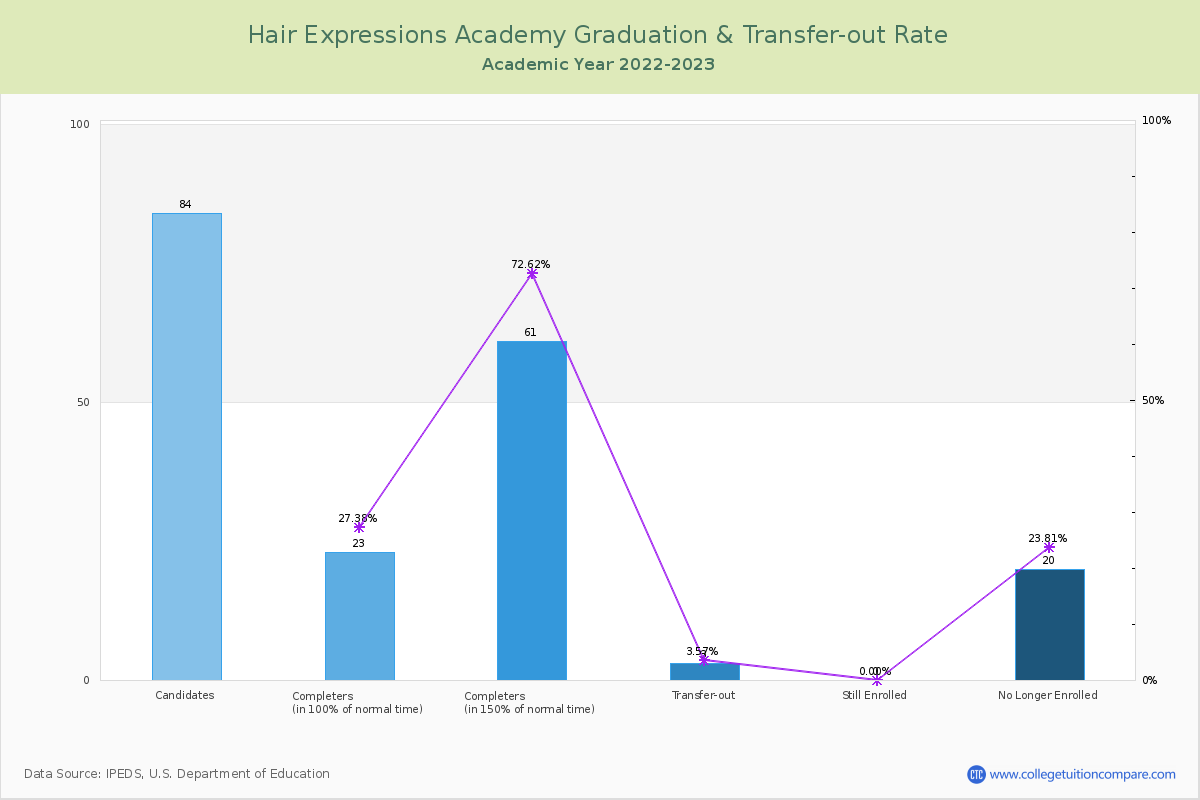 Hair Expressions Academy graduate rate