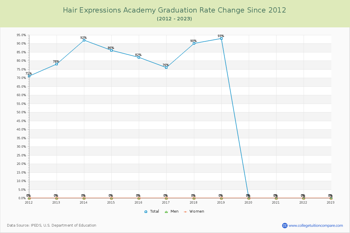 Hair Expressions Academy Graduation Rate Changes Chart