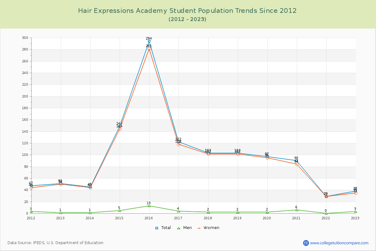 Hair Expressions Academy Enrollment Trends Chart
