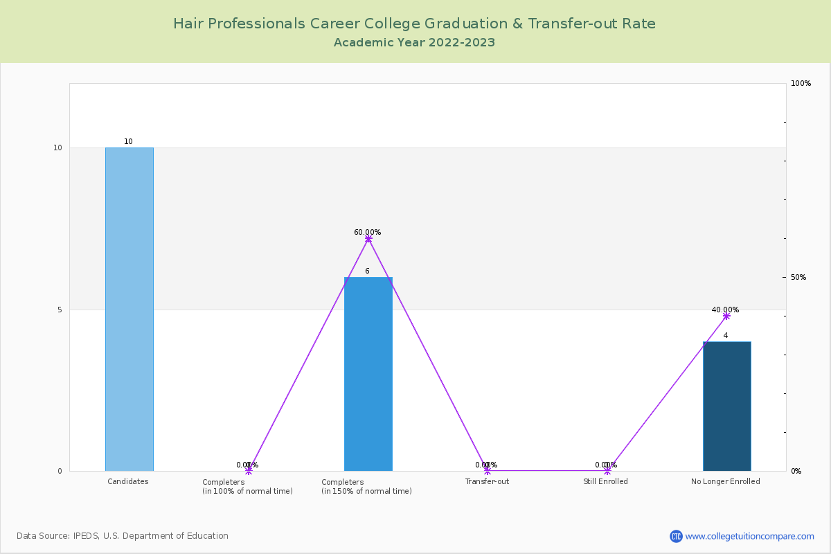 Hair Professionals Career College graduate rate