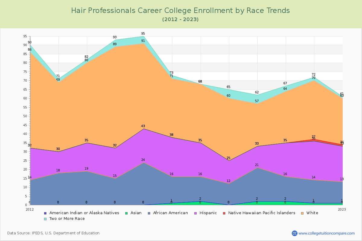 Hair Professionals Career College Enrollment by Race Trends Chart