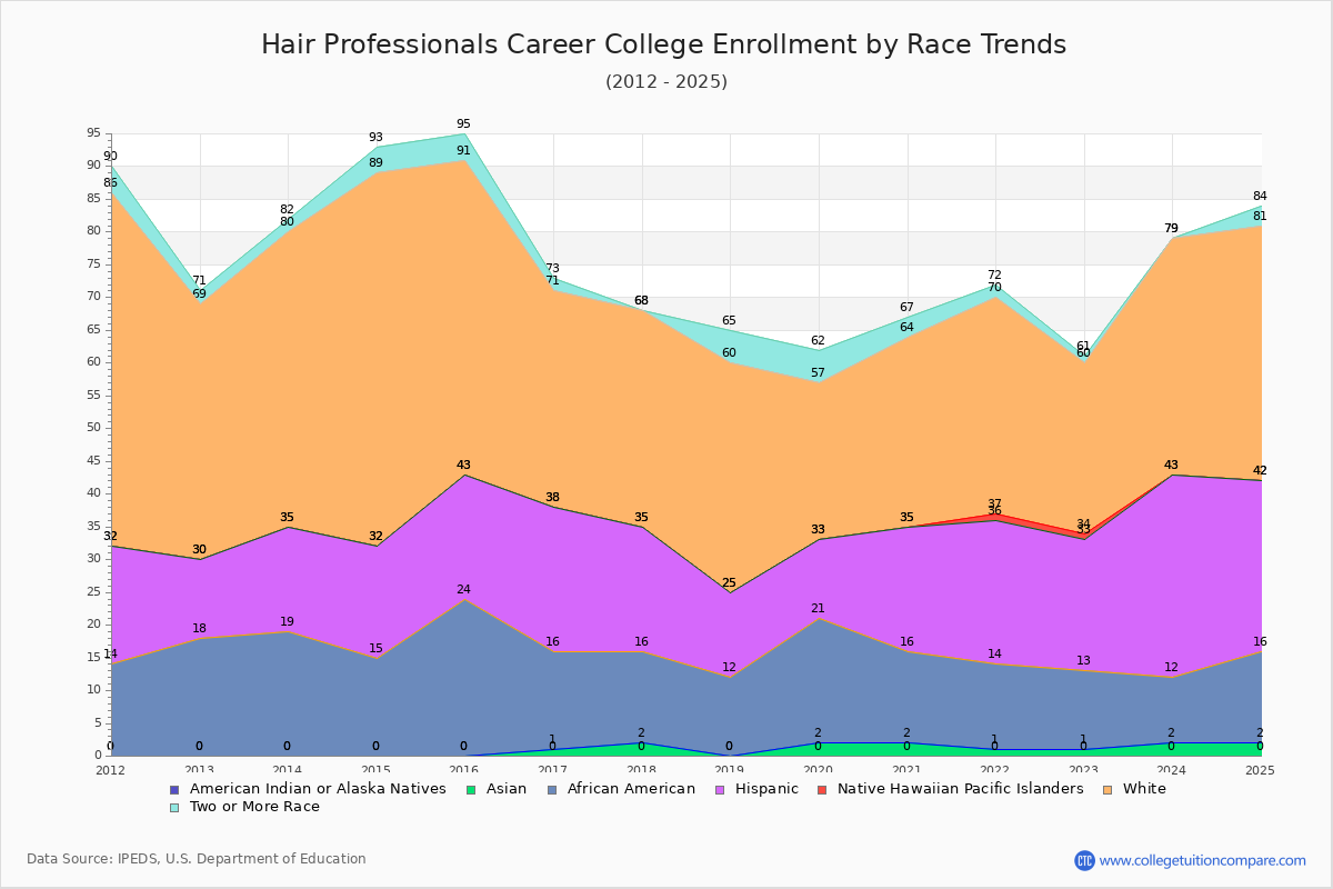 Hair Professionals Career College Enrollment by Race Trends Chart