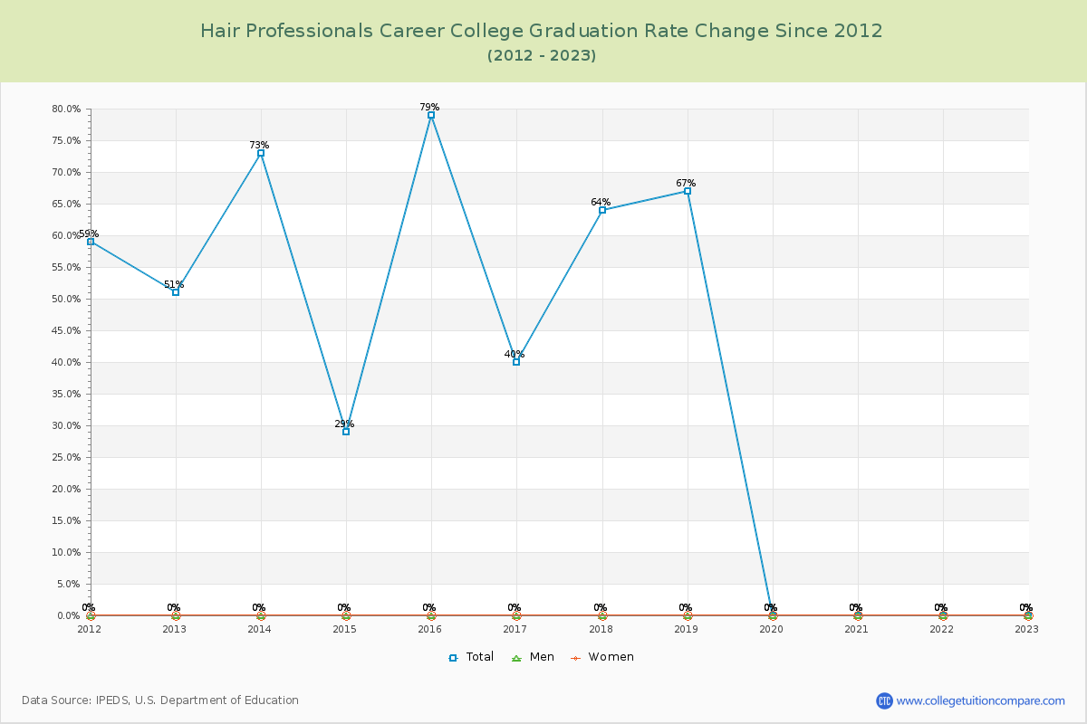 Hair Professionals Career College Graduation Rate Changes Chart
