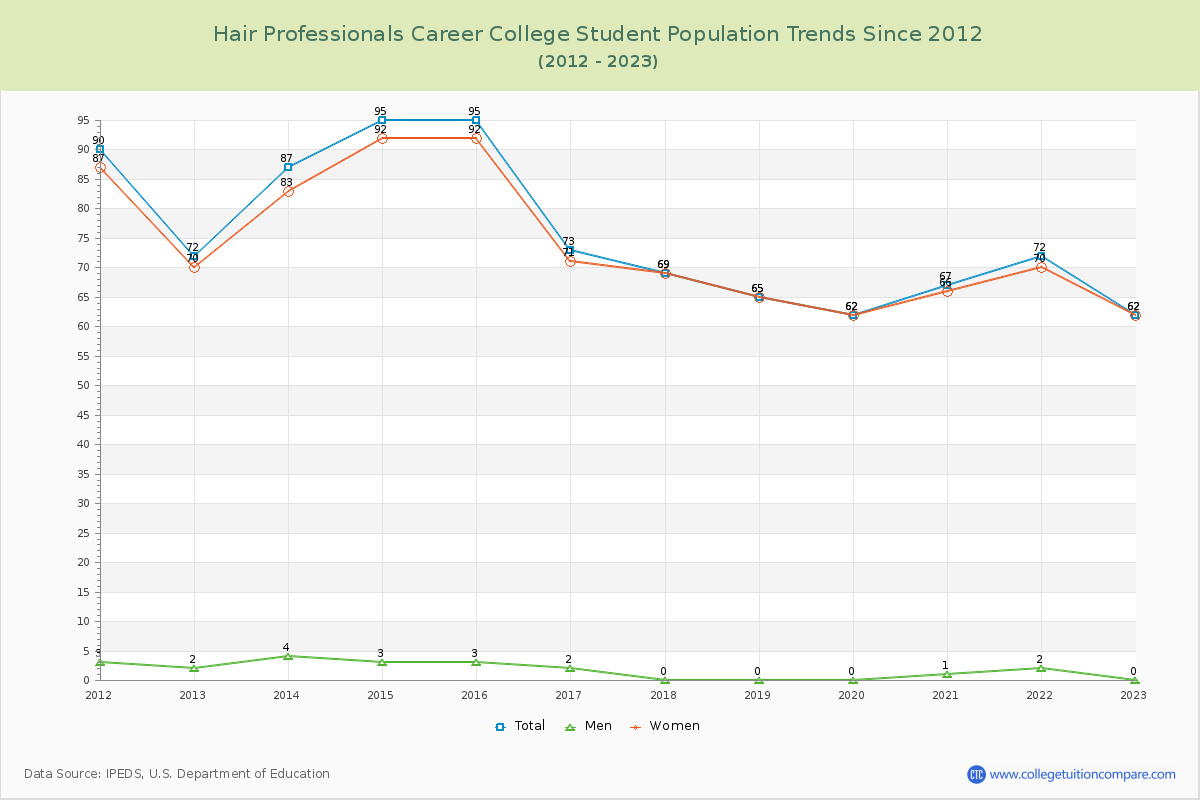 Hair Professionals Career College Enrollment Trends Chart
