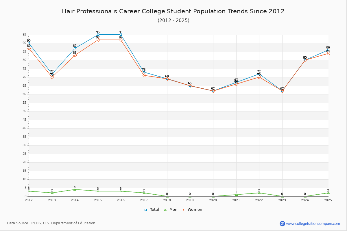 Hair Professionals Career College Enrollment Trends Chart