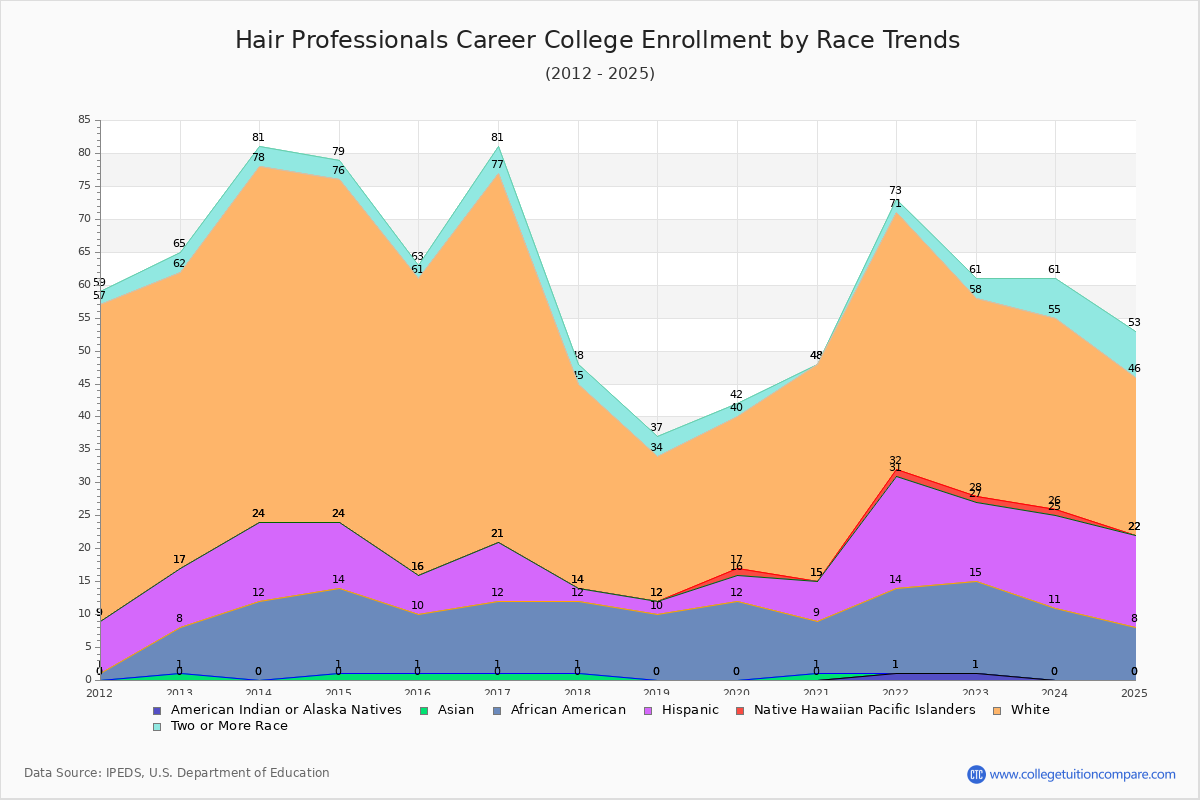 Hair Professionals Career College Enrollment by Race Trends Chart