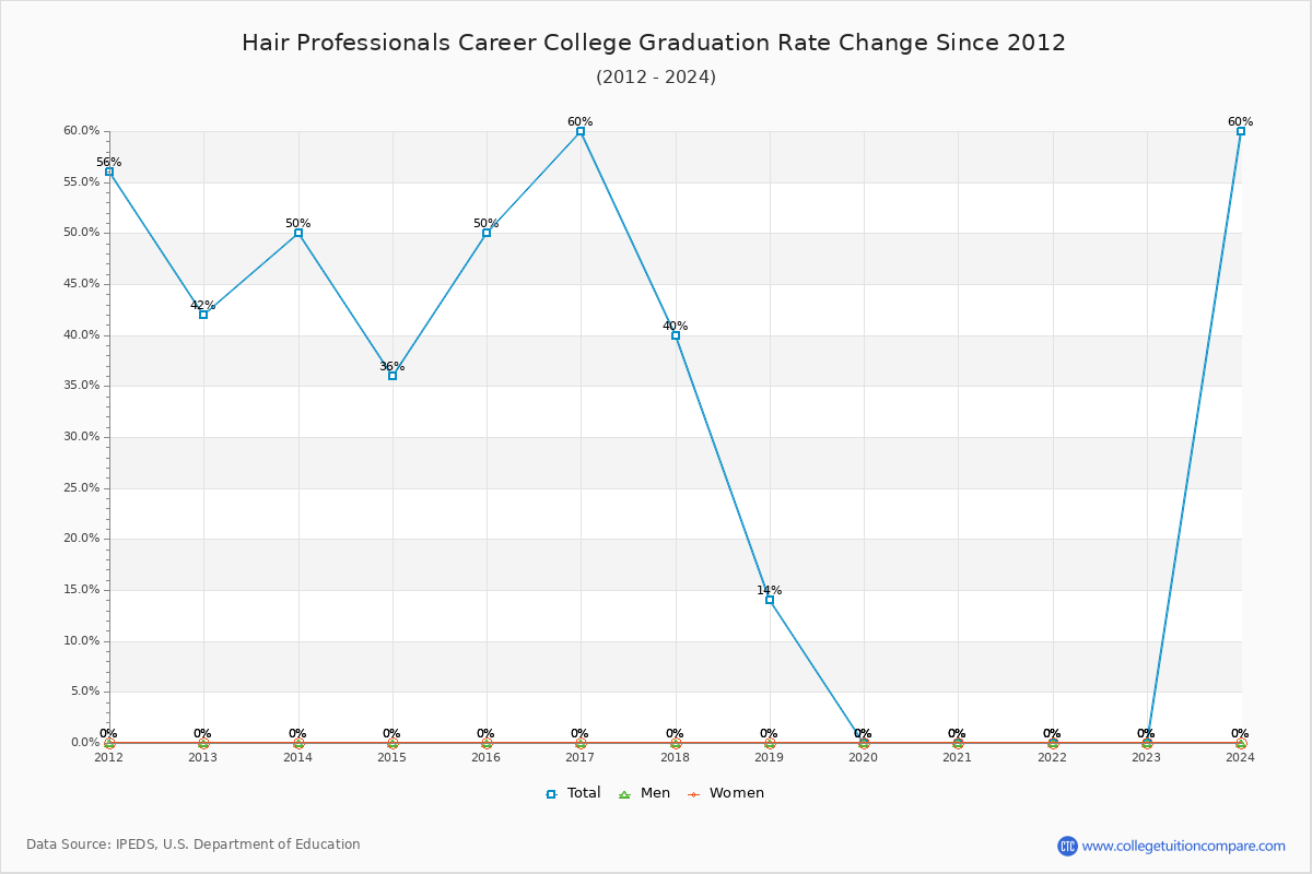 Hair Professionals Career College Graduation Rate Changes Chart