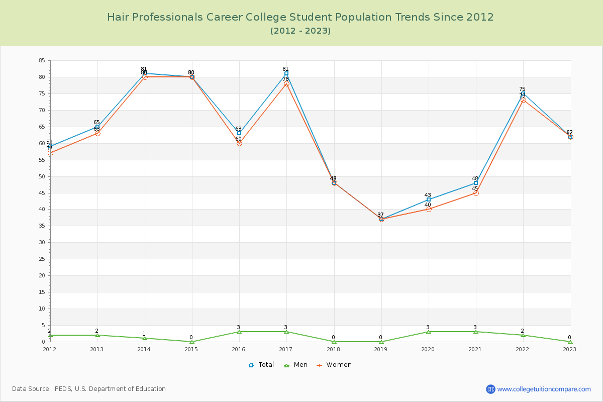 Hair Professionals Career College Enrollment Trends Chart