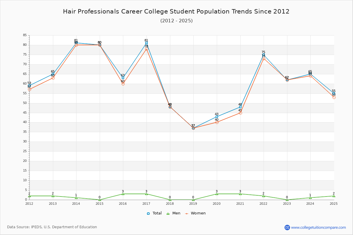 Hair Professionals Career College Enrollment Trends Chart