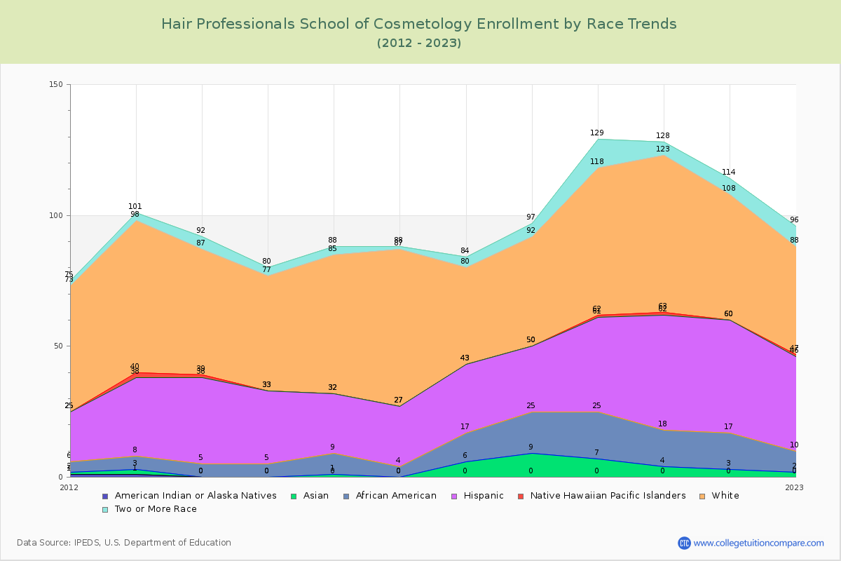 Hair Professionals School of Cosmetology Enrollment by Race Trends Chart