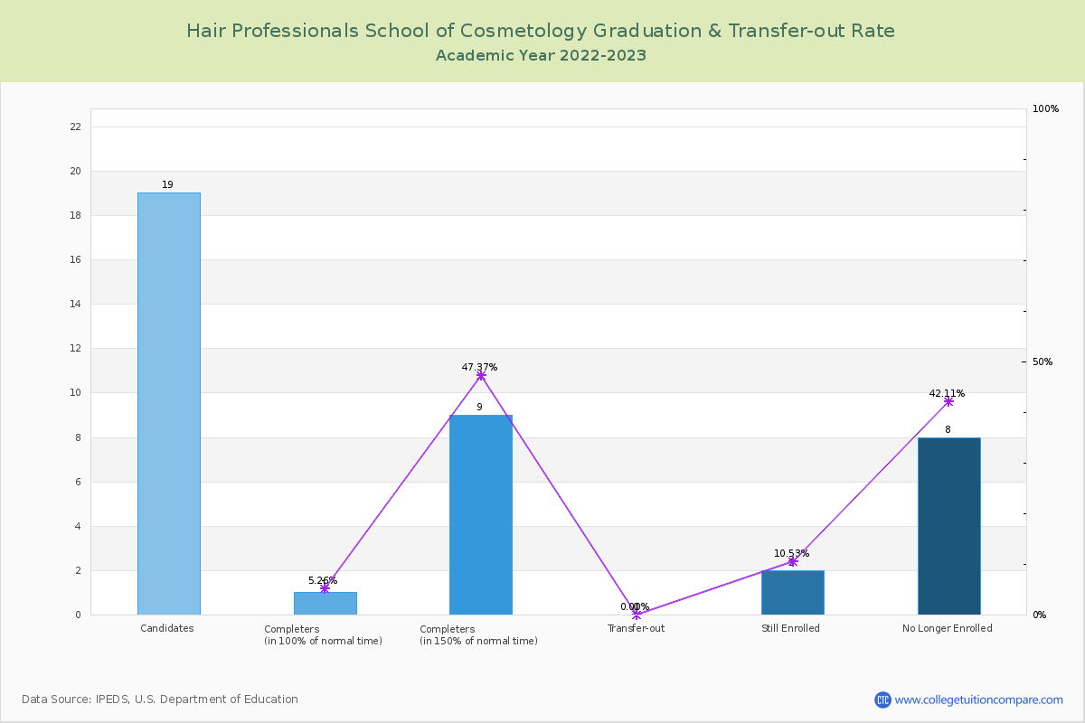 Hair Professionals School of Cosmetology graduate rate