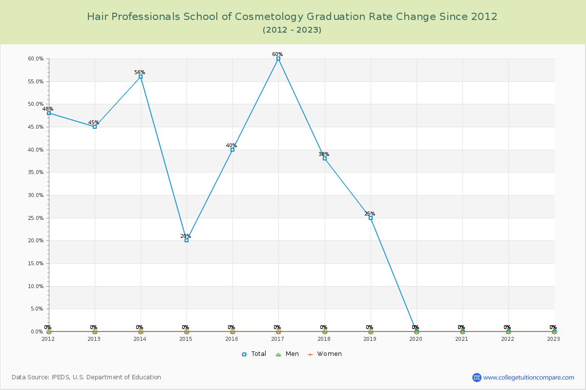 Hair Professionals School of Cosmetology Graduation Rate Changes Chart