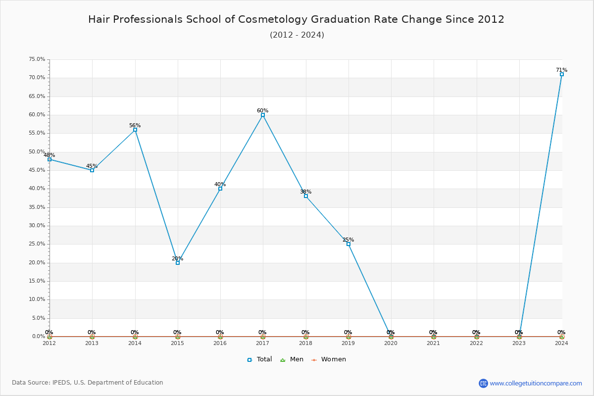 Hair Professionals School of Cosmetology Graduation Rate Changes Chart