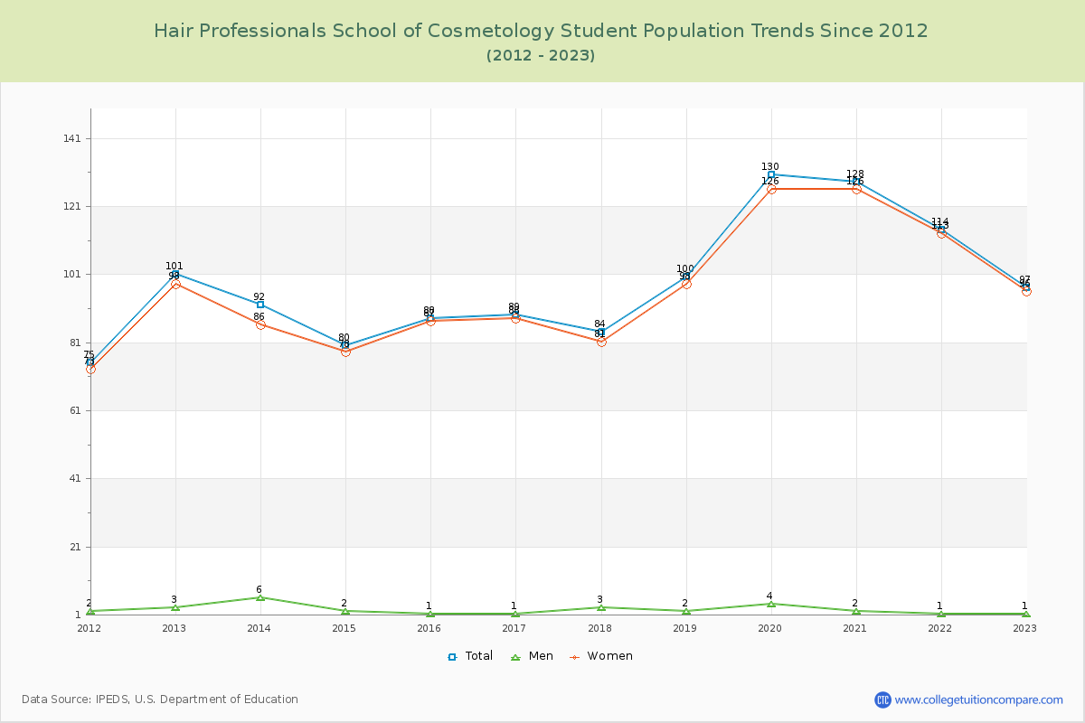 Hair Professionals School of Cosmetology Enrollment Trends Chart