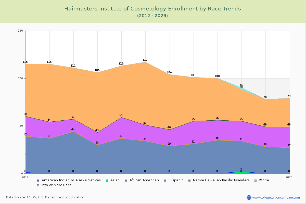 Hairmasters Institute of Cosmetology Enrollment by Race Trends Chart