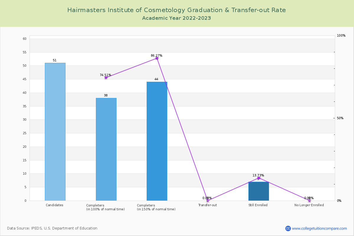 Hairmasters Institute of Cosmetology graduate rate