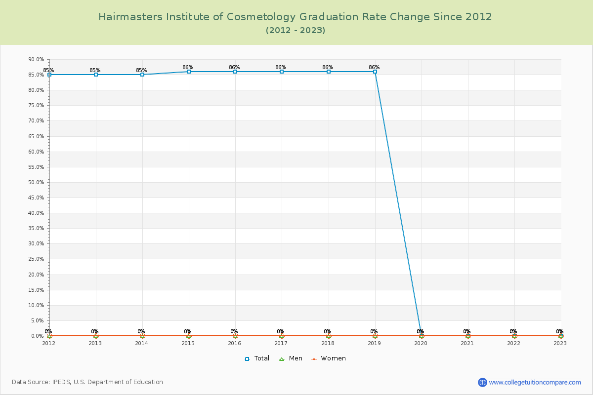 Hairmasters Institute of Cosmetology Graduation Rate Changes Chart