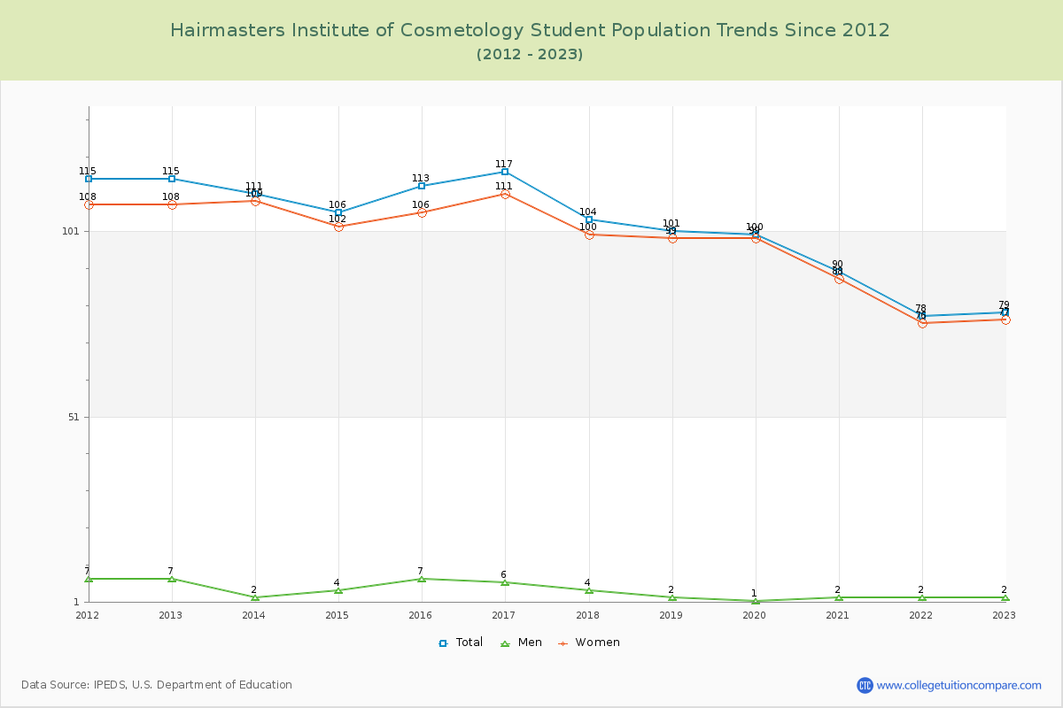 Hairmasters Institute of Cosmetology Enrollment Trends Chart