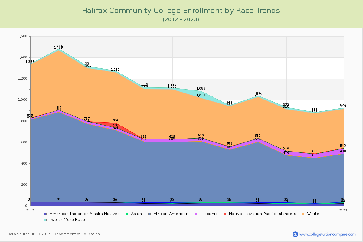 Halifax Community College Enrollment by Race Trends Chart