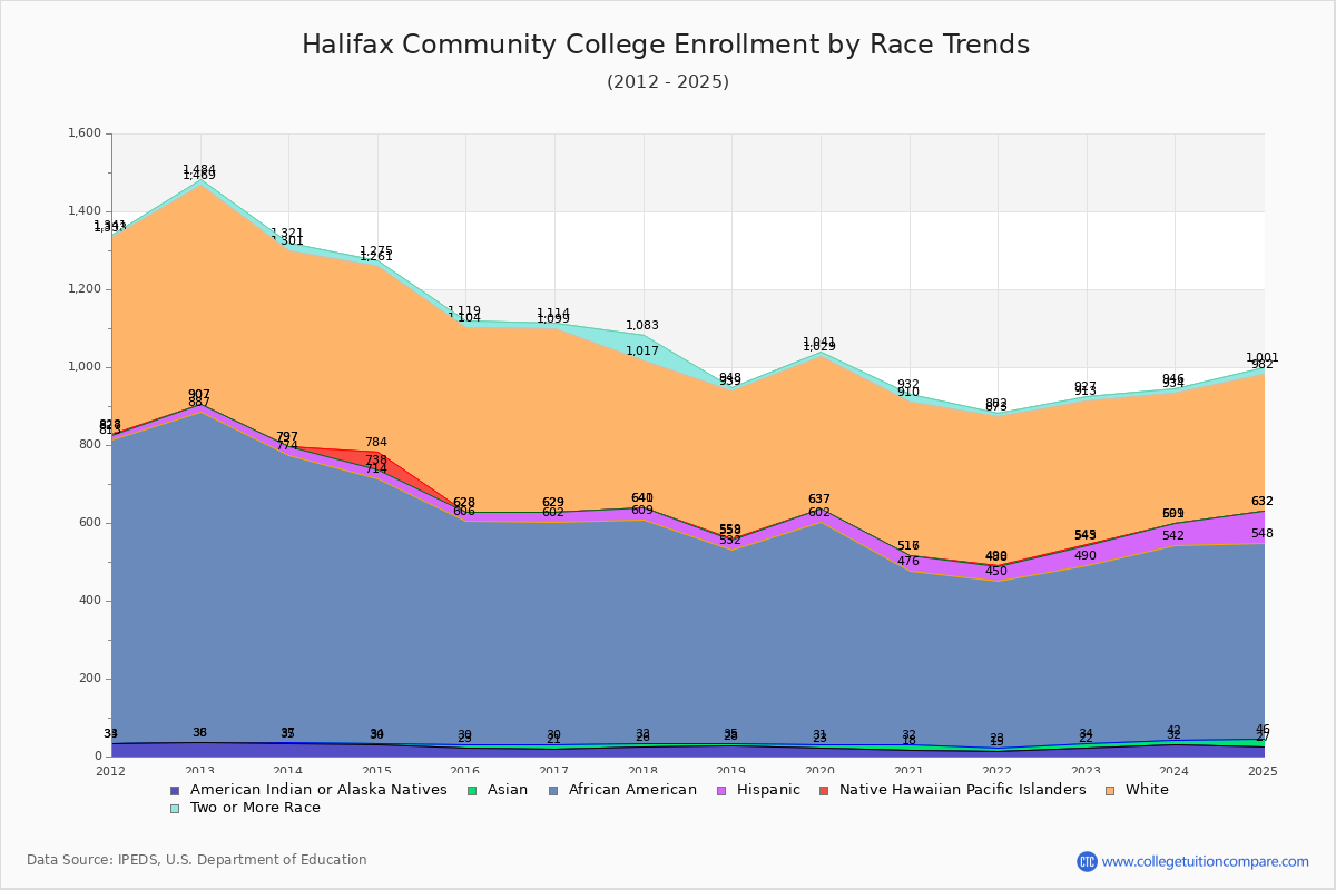 Halifax Community College Enrollment by Race Trends Chart