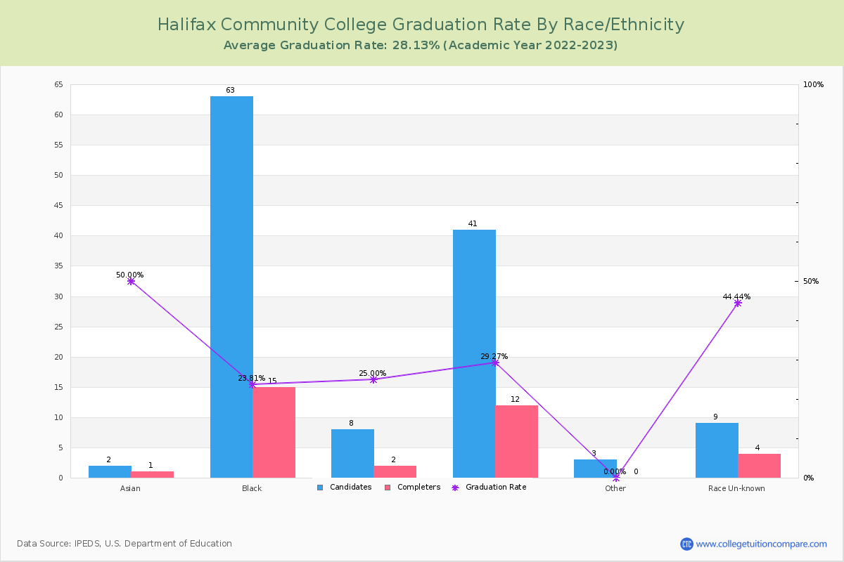 Halifax Community College graduate rate by race