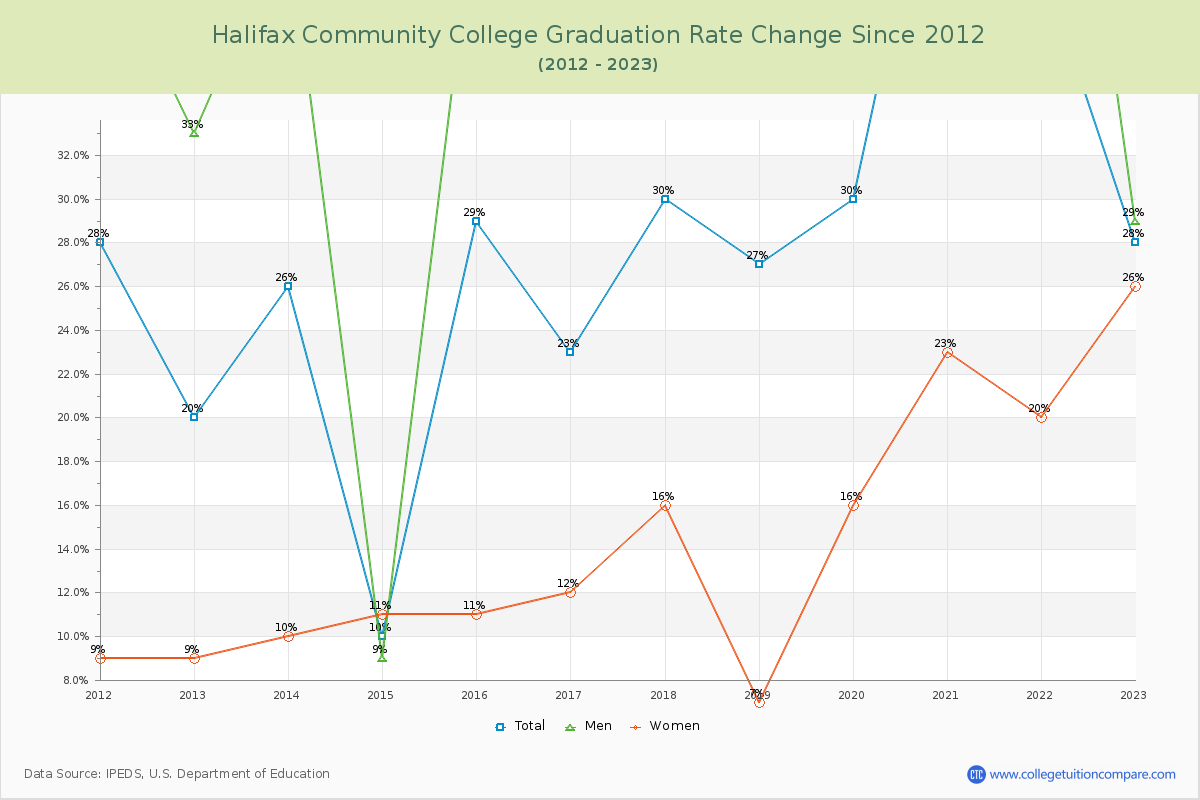 Halifax Community College Graduation Rate Changes Chart
